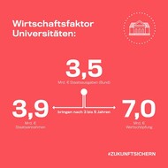 Wirtschaftsfaktor Unis
